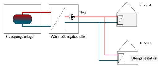 Schematische Darstellung einer Fernwärmeversorgung